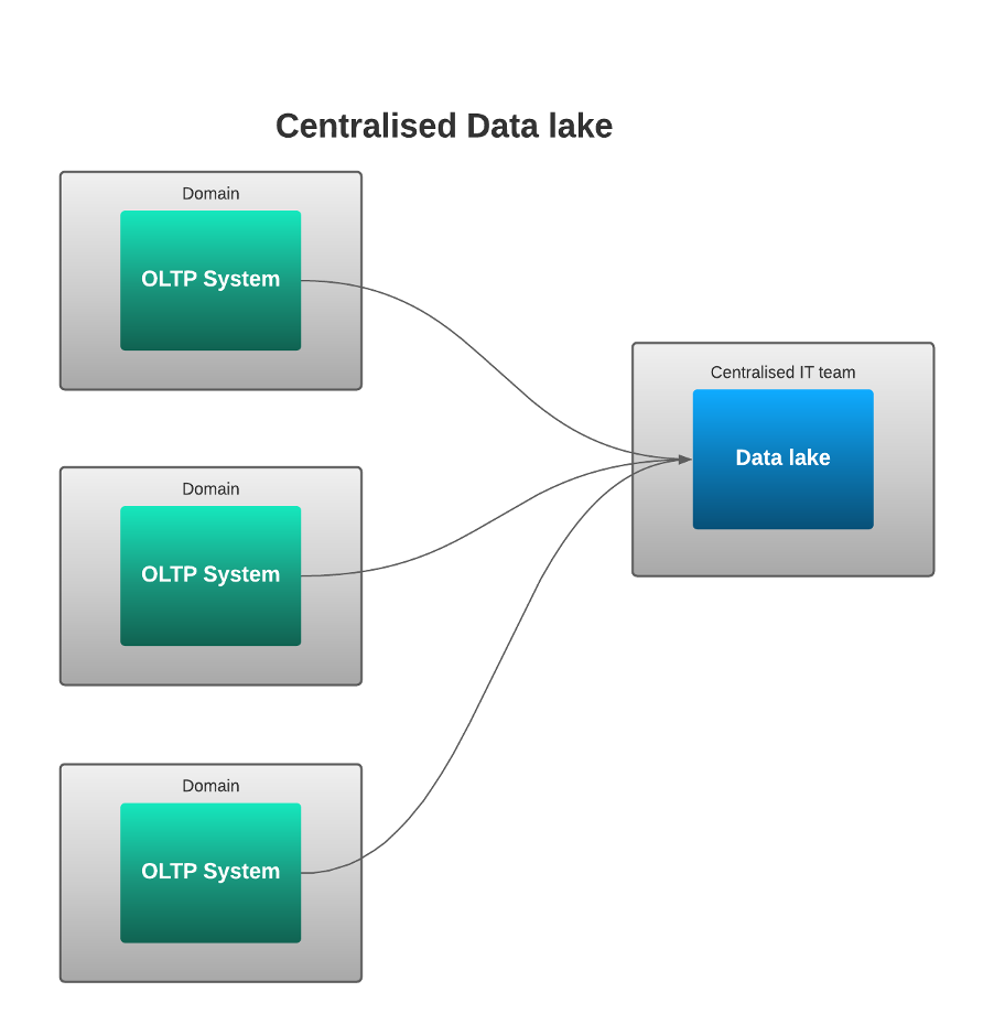 Centralised Data Lake visualisation